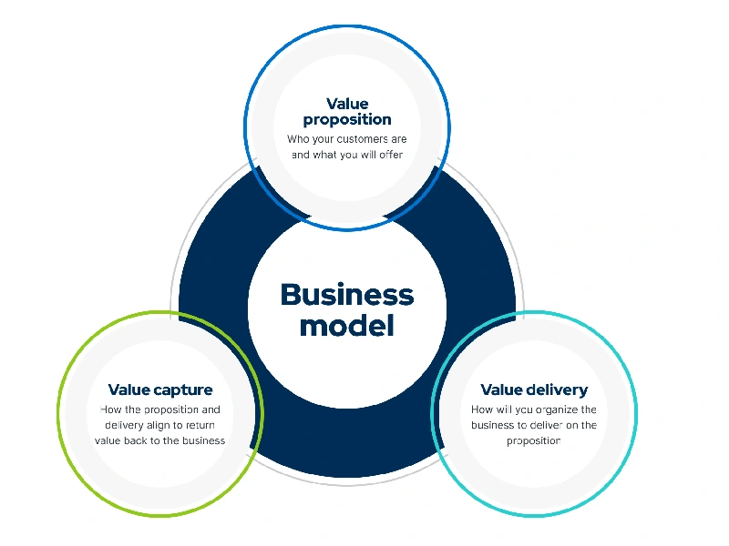 Business Model 1