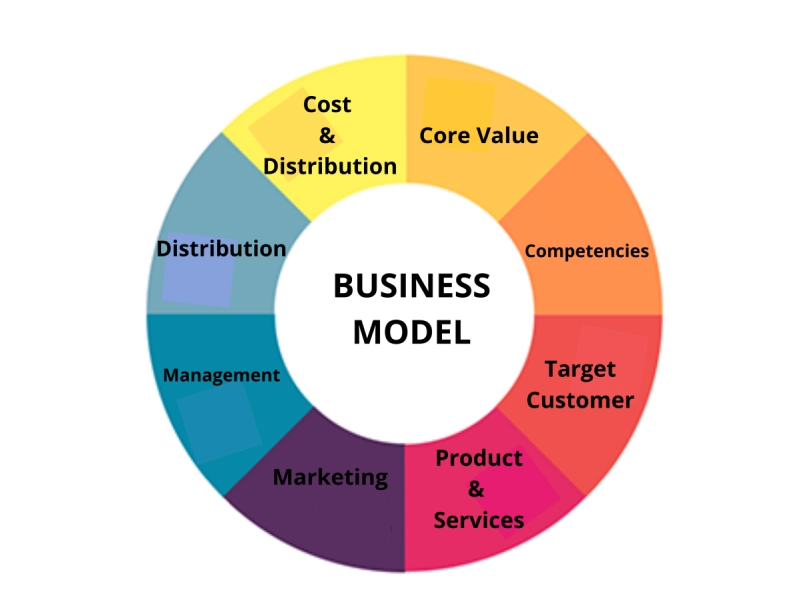 Business Model 2
